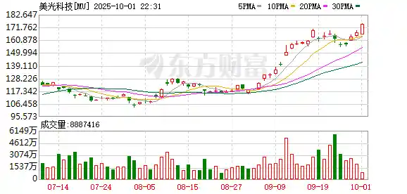 美光科技飙升逾3%！股价刷新历史高点