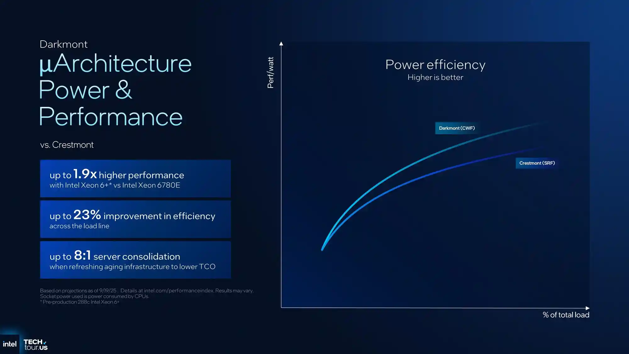 18A制程震撼登场！288核至强CPU服务器整合率飙升至8:1，能效提升23%