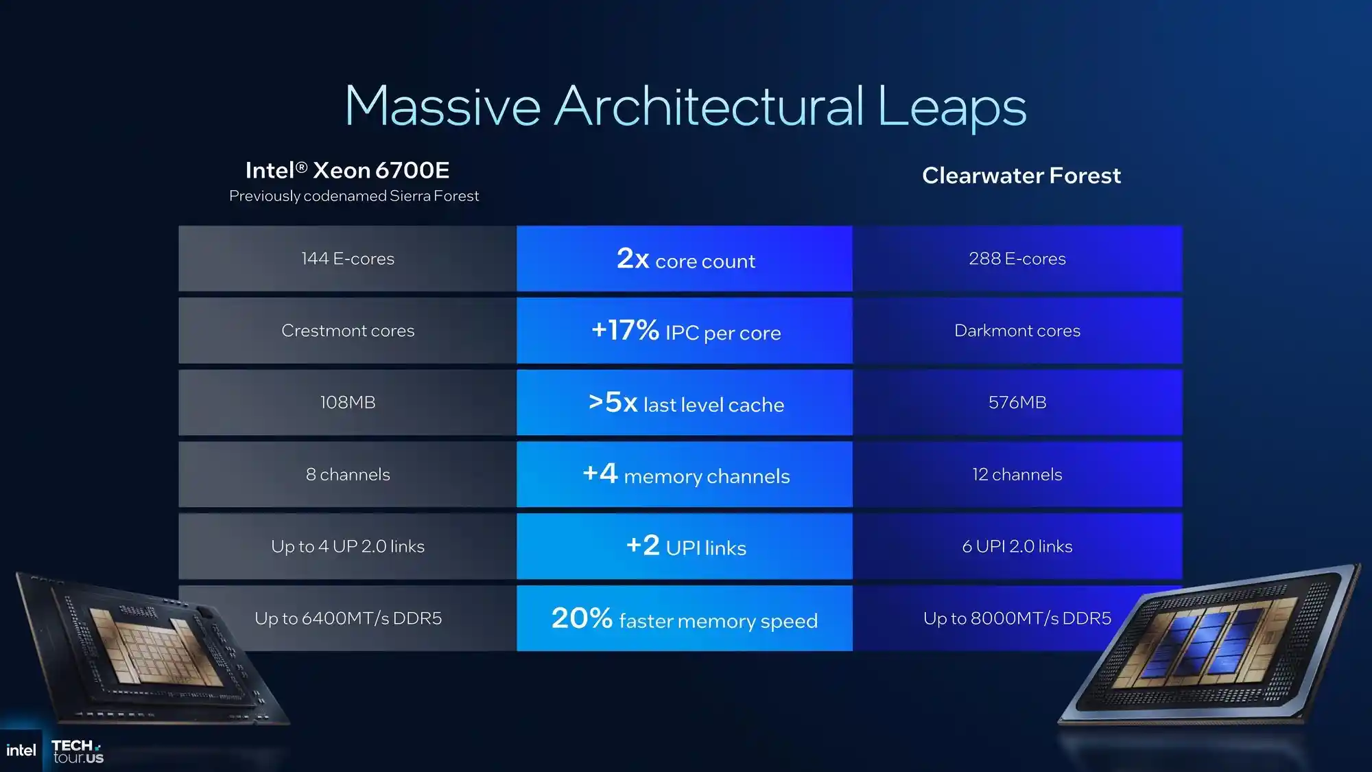 18A制程震撼登场！288核至强CPU服务器整合率飙升至8:1，能效提升23%