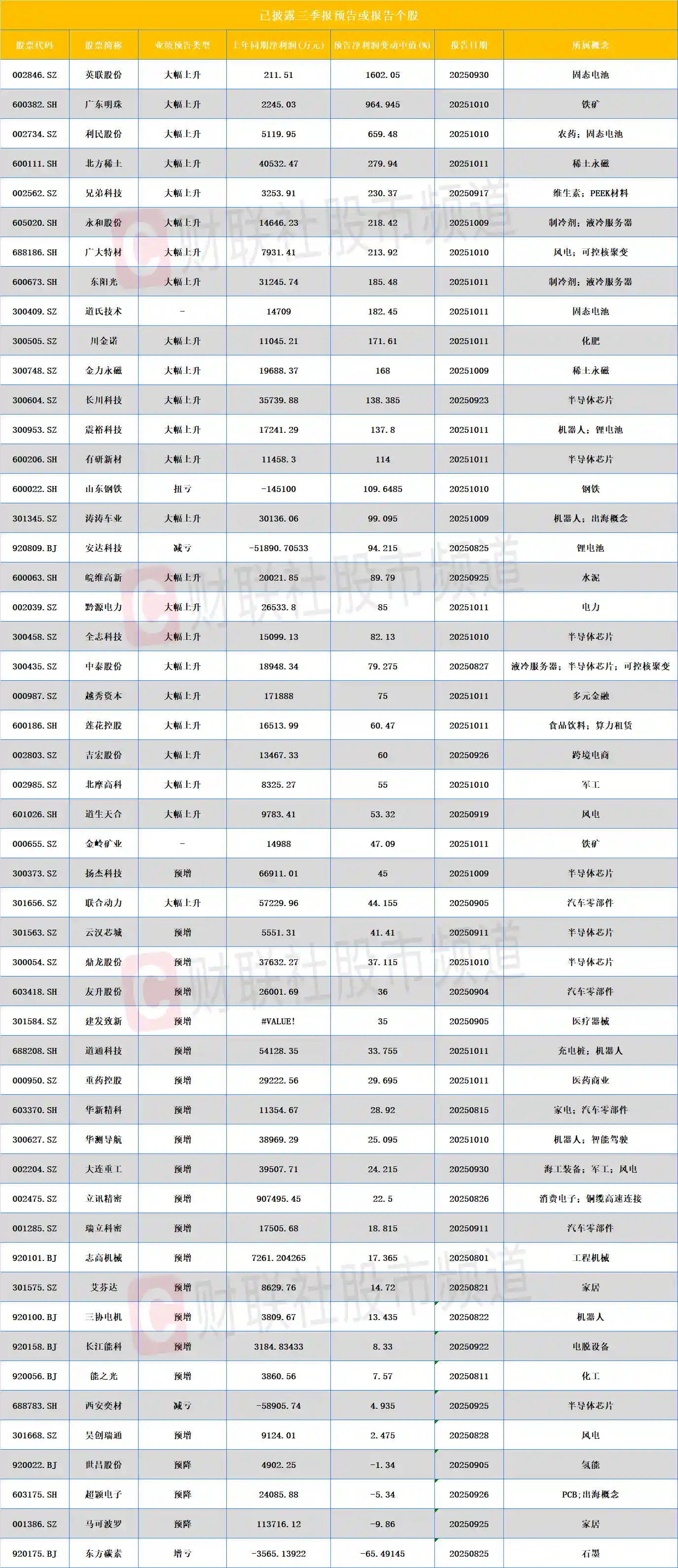 三季报惊现芯动能，风电赛道领跑，这些行业暗藏新机遇