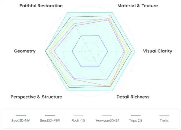 一张图生成高精度3D模型,字节跳动Seed3D 1.0引领AI新纪元