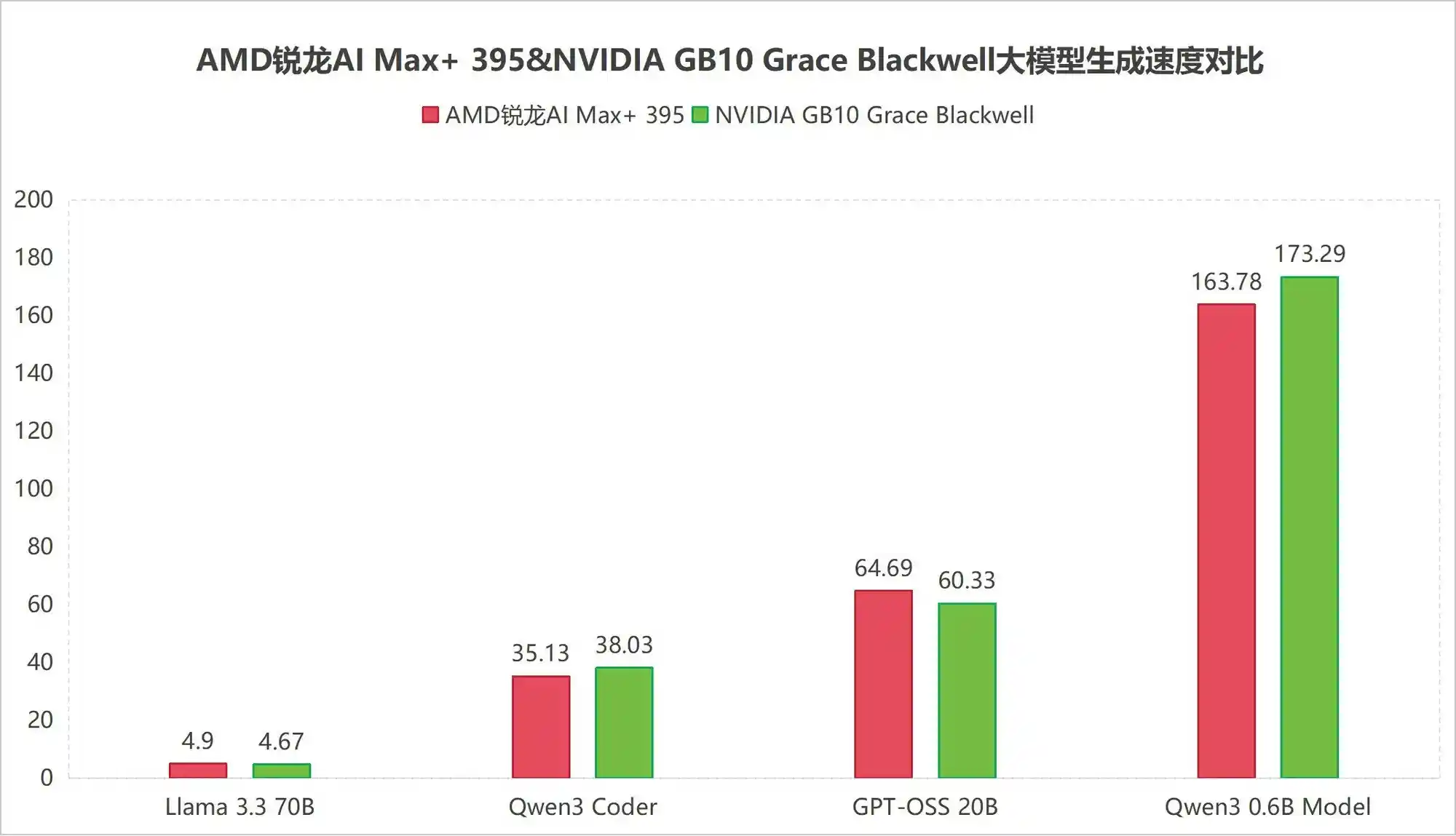 DGX Spark来袭!AMD Strix Halo vs NVIDIA GB10,谁是中小开发者新宠?