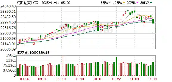 深夜暴跌！美股遭遇黑色星期四？