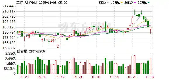 大空头重锤出击!2025年末豪赌八成身家做空AI,二次狙击英伟达能否再演次贷级预言?