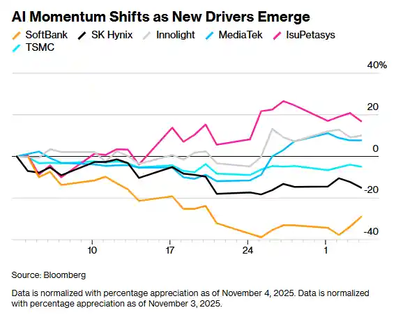 谷歌链引爆亚洲AI股 轮动新范式悄然崛起