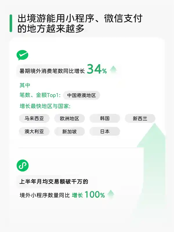 中国游客暑假出海狂飙：微信支付笔数飙升34%