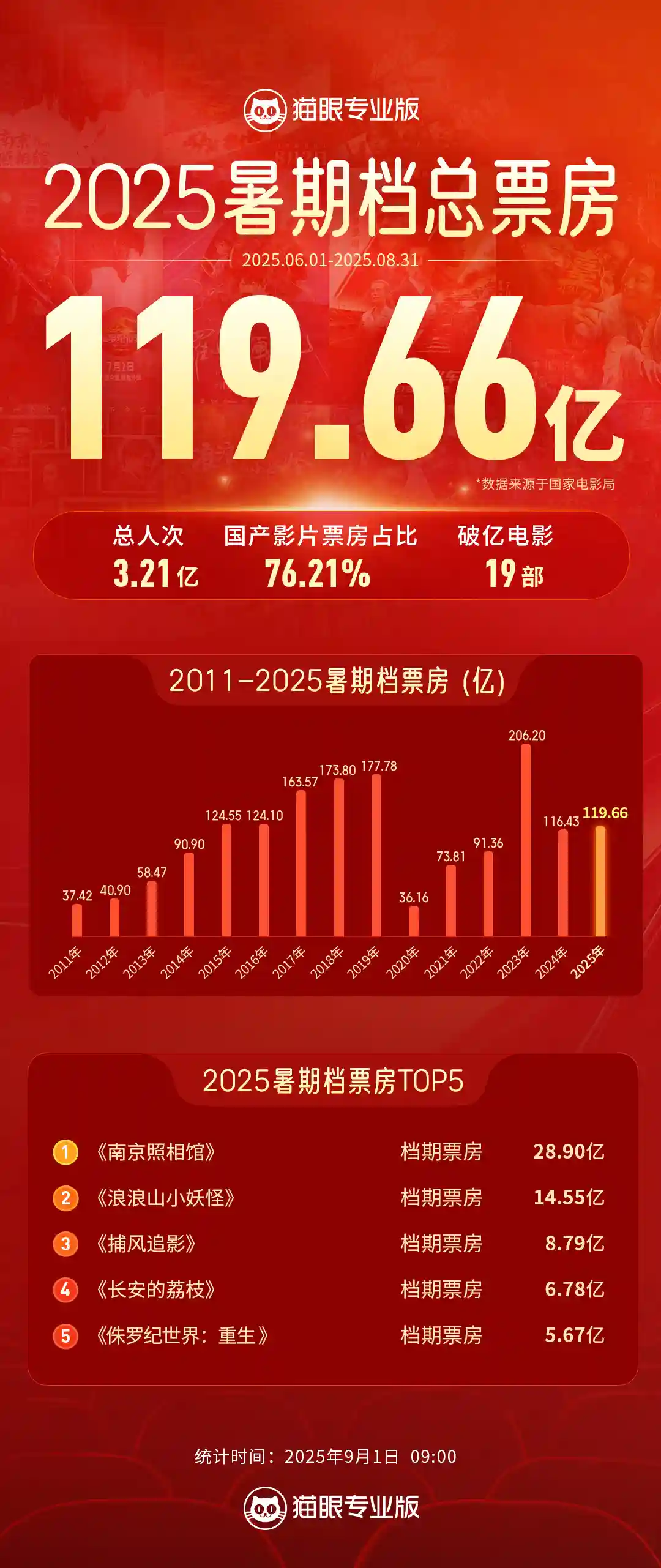 2025暑期档票房破百亿，观影热潮创历史新高