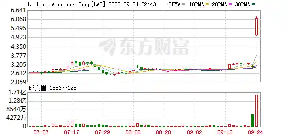 美洲锂业股价狂飙100%！锂电风暴引爆市场新纪元