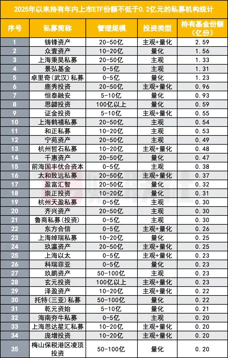 私募重仓ETF现踪迹,高频操作暗藏新机遇