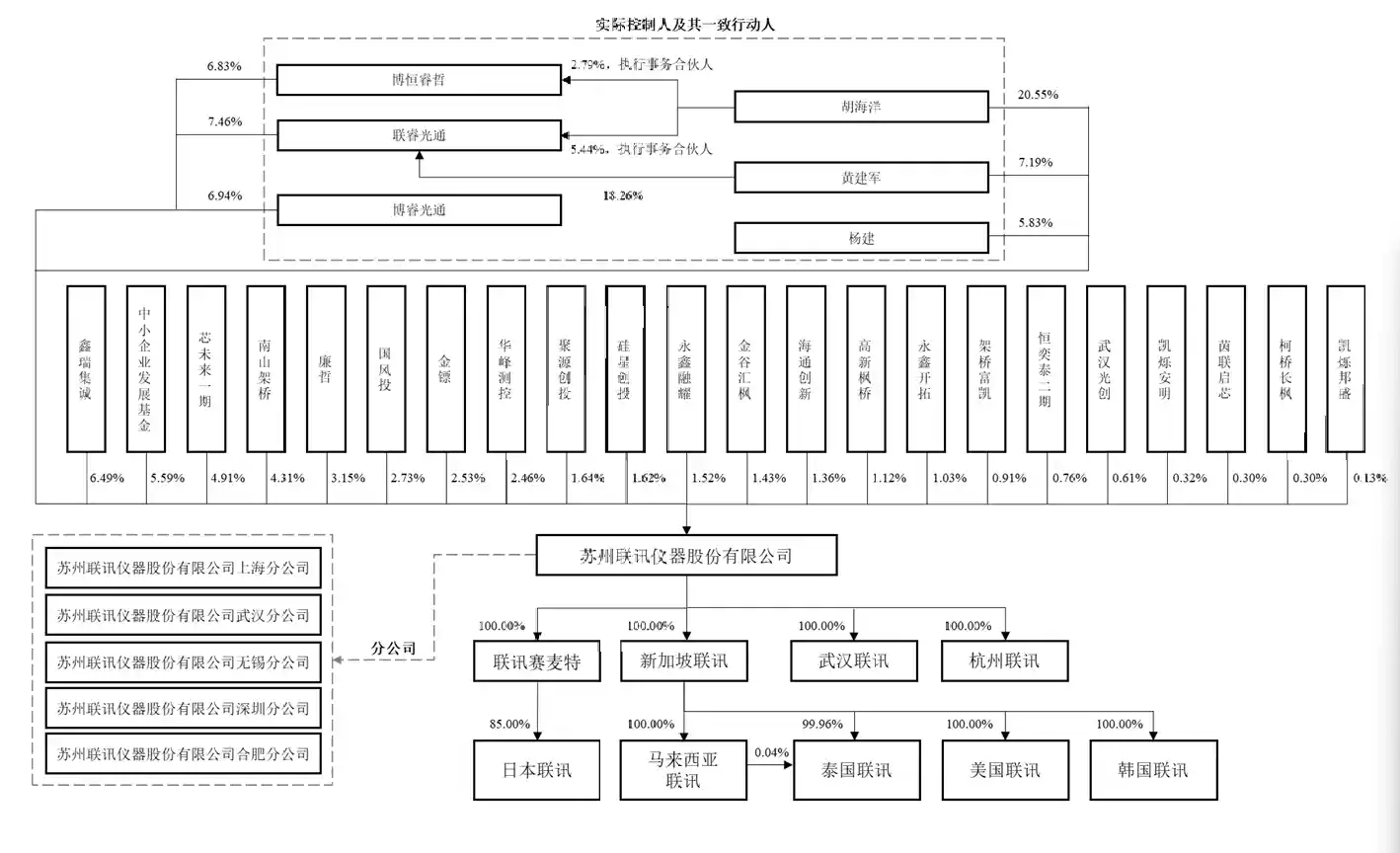 2026科创板测界破冰！联讯仪器过会，17.11亿募资剑指高端仪器国产替代新高地