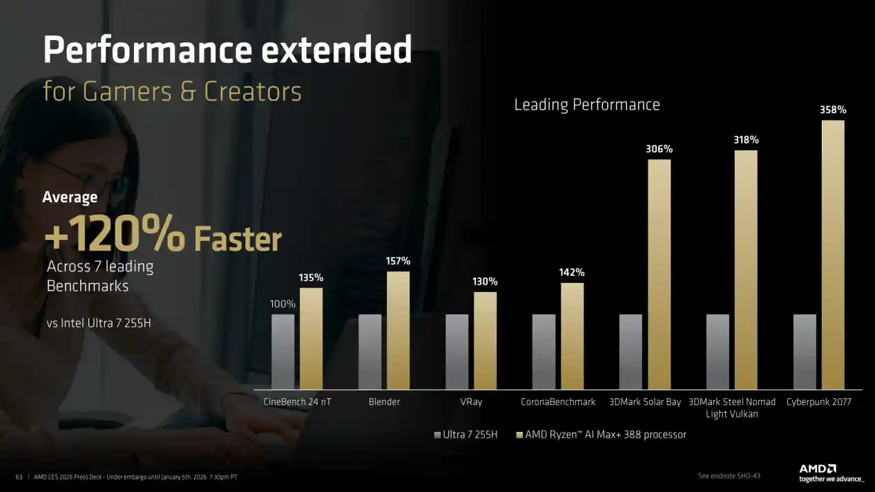 AMD锐龙AI 400系列重磅登场，性能续航全面跃升，X3D旗舰引领未来 computing 新纪元