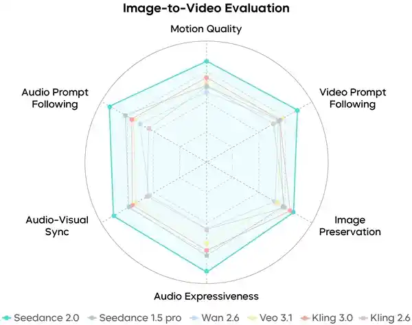 字节跳动发布Seedance 2.0：技术仍有短板，生成效果待提升