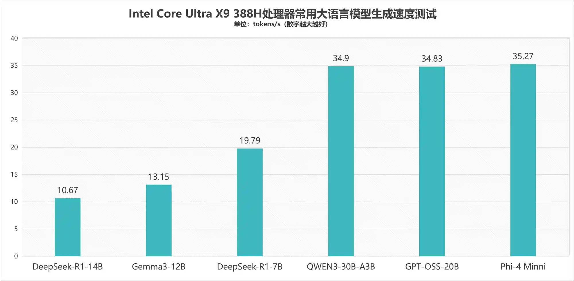 酷睿Ultra X9 388H震撼登场！本地跑大模型不卡顿，实测生成速度破纪录