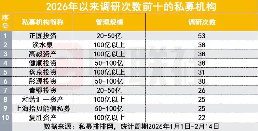 百亿私募重仓曝光，2026年调研十大个股暗藏机遇