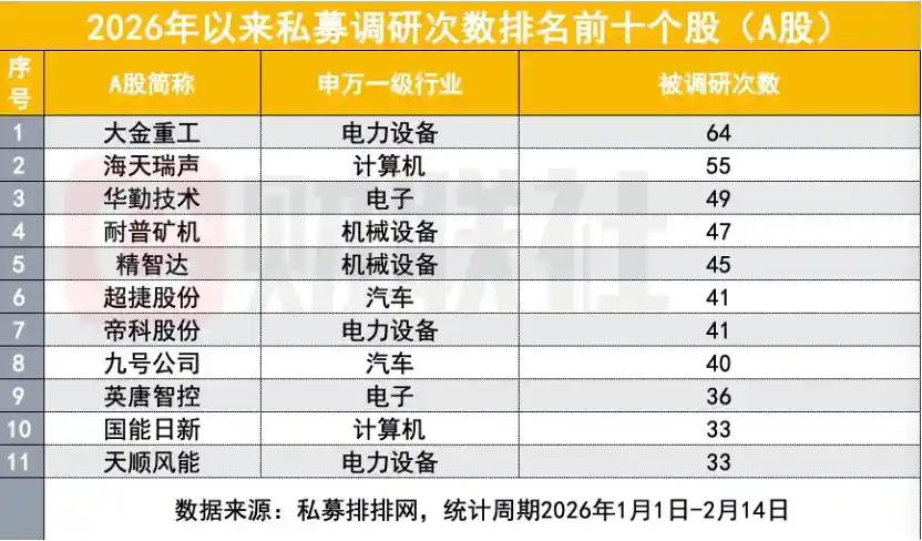 百亿私募重仓曝光，2026年调研十大个股暗藏机遇
