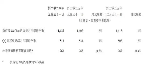 微信月活用户突破14.32亿 创历史新高