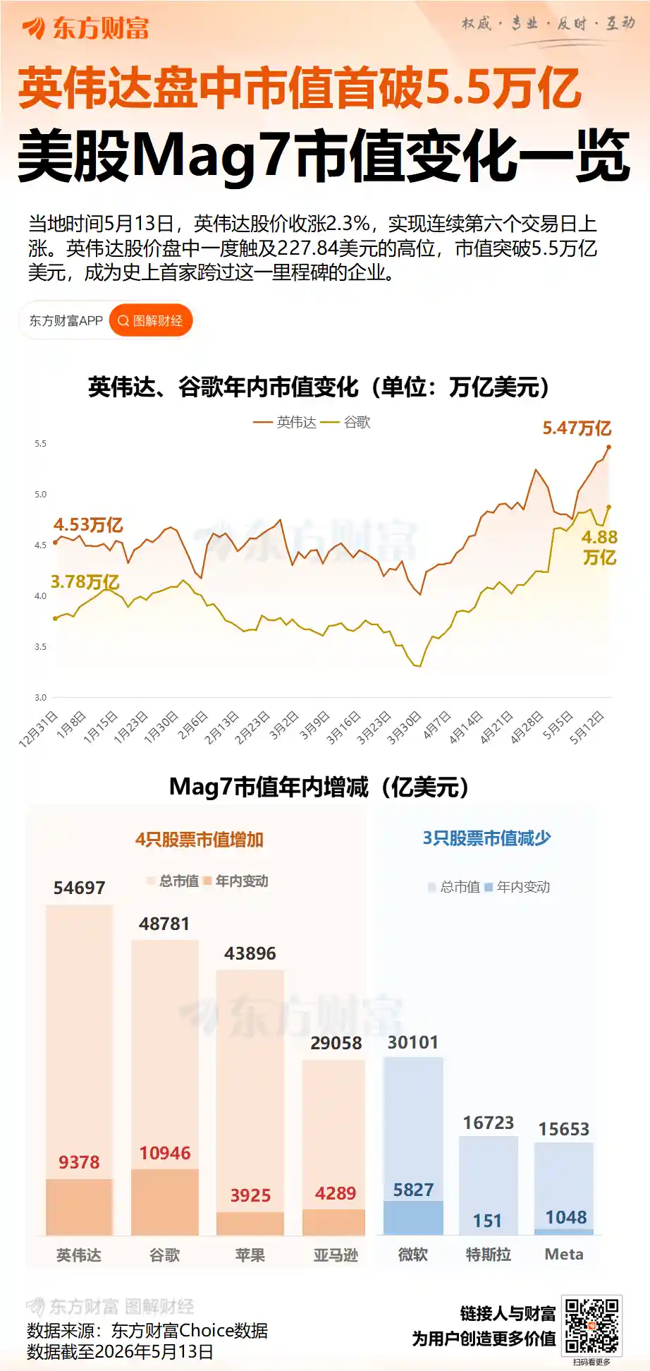 股王英伟达逆袭登顶，市值突破5.5万亿美元创纪录