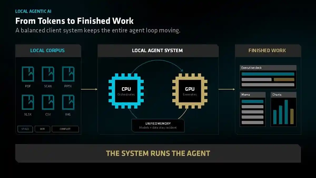 AMD锐龙AI Halo震撼登场:本地智能体推理实测引爆未来计算新纪元